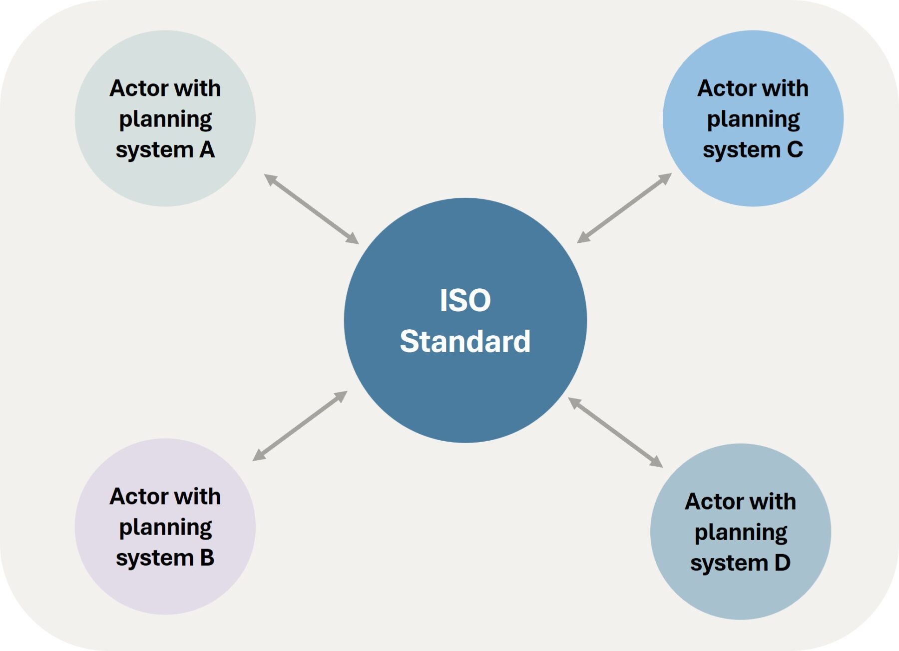 Conceptual visualization of Schedule Exchange using ISO Standard as the link across planning systems.