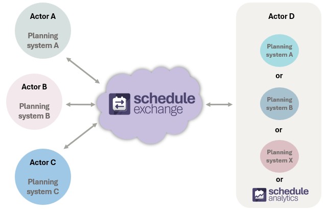 Conceptual visualization of Schedule Exchange as the link between actors and across planning systems.